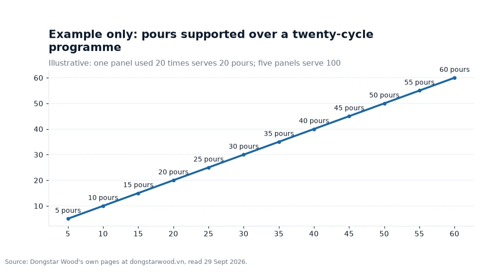 Bar chart: Example only: pours supported over a twenty-cycle programme
